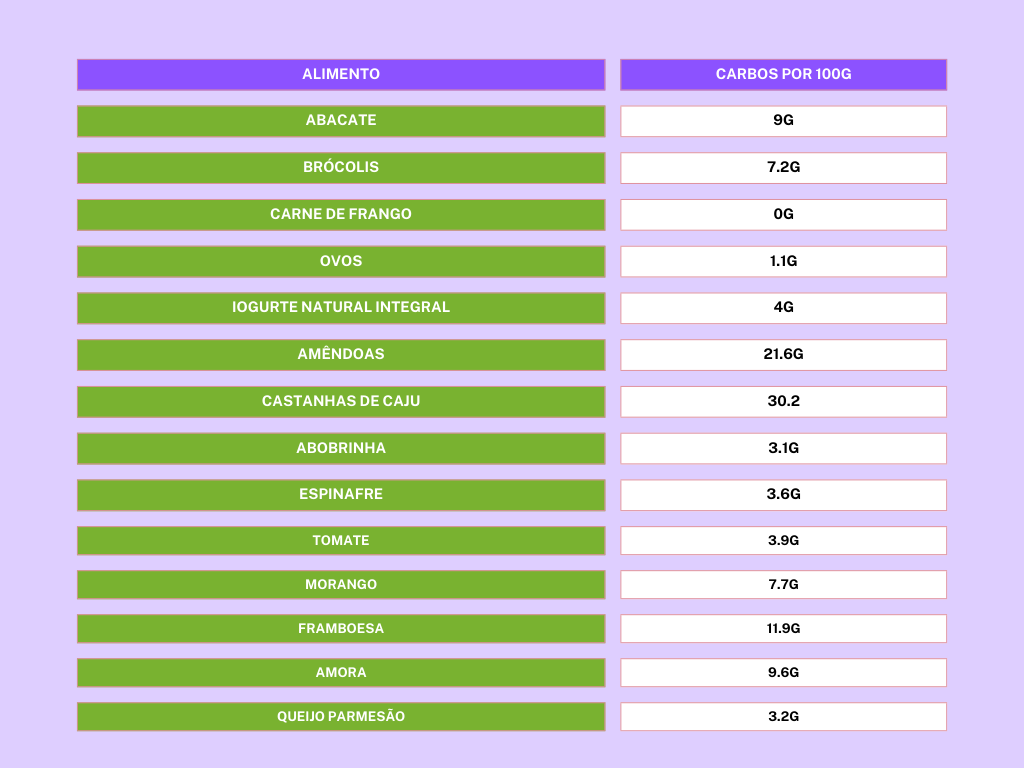 carboidratos em cada alimento